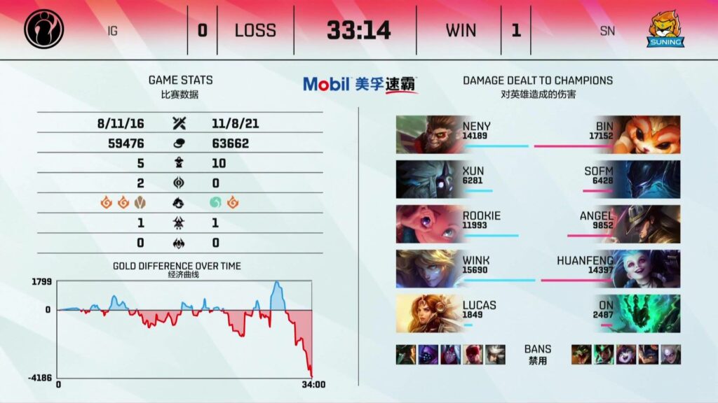 LPL Mùa Hè 2021: Thiếu TheShy và HLV NoFe, Invictus Gaming vẫn giành thắng lợi ở ngay trận đầu ra quân