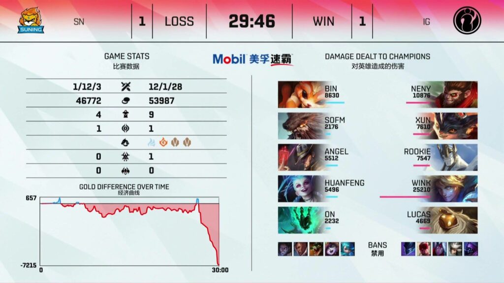 LPL Mùa Hè 2021: Thiếu TheShy và HLV NoFe, Invictus Gaming vẫn giành thắng lợi ở ngay trận đầu ra quân