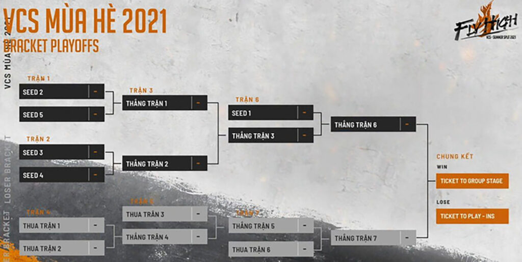 VCS Mùa Hè 2021 thay đổi thể thức Playoffs, đội top 1 vòng bảng sẽ cực kỳ có lợi