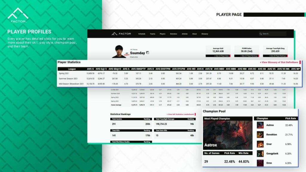 Evil Geniuses ra mắt 'Factor' - Nền tảng cho phép bạn tìm hiểu về LMHT như những chuyên gia Factor Profiles Ssumday