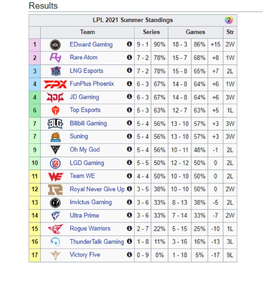 LPL Mùa Hè 2021: Quật ngã Top Esports, Suning củng cố vững chắc vị trí trên BXH