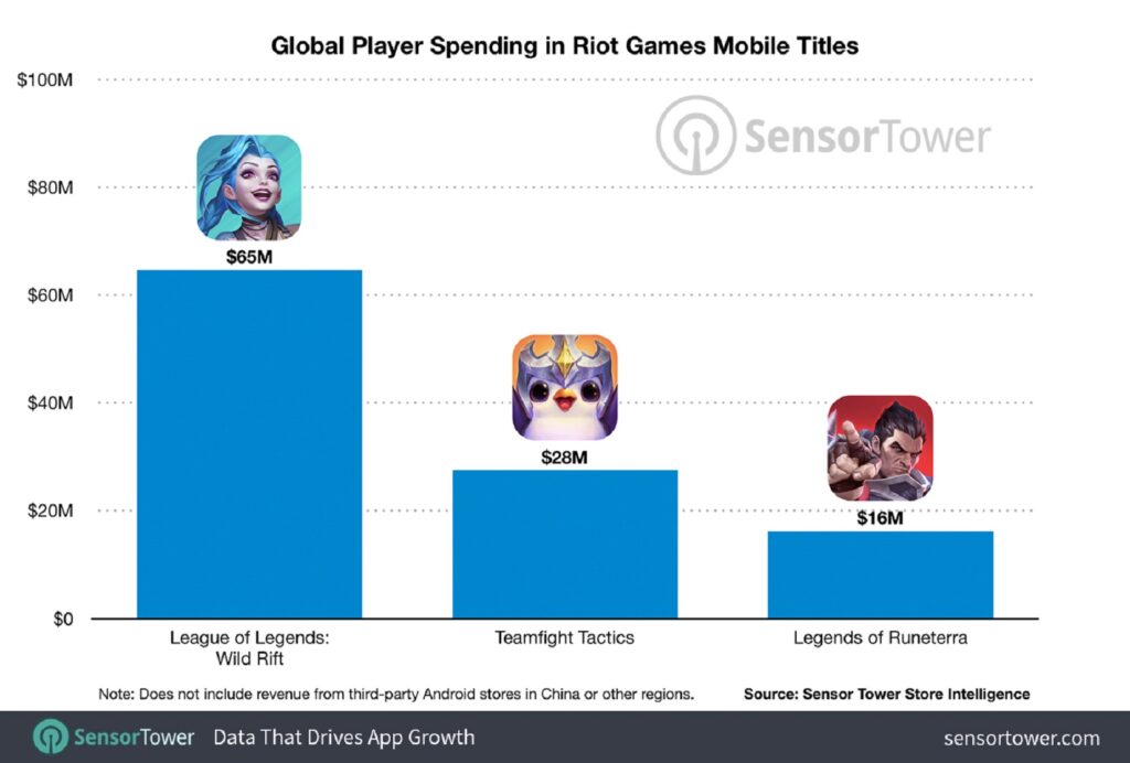 LMHT: Tốc Chiến góp công lớn giúp doanh thu mảng game mobile của Riot Games chạm ngưỡng 100 triệu USD