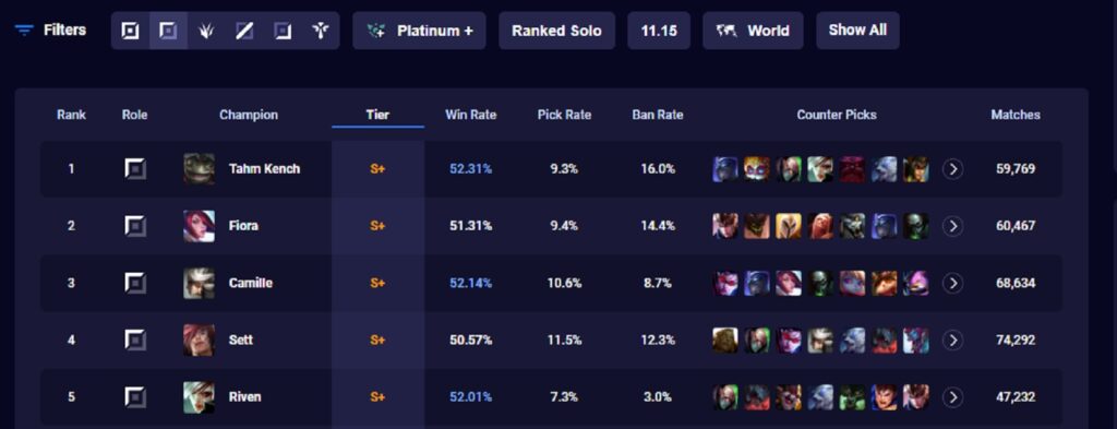 LMHT: Sau khi được làm lại, Tahm Kench đang trở thành hot pick ở khu vực đường trên Tahm Kench