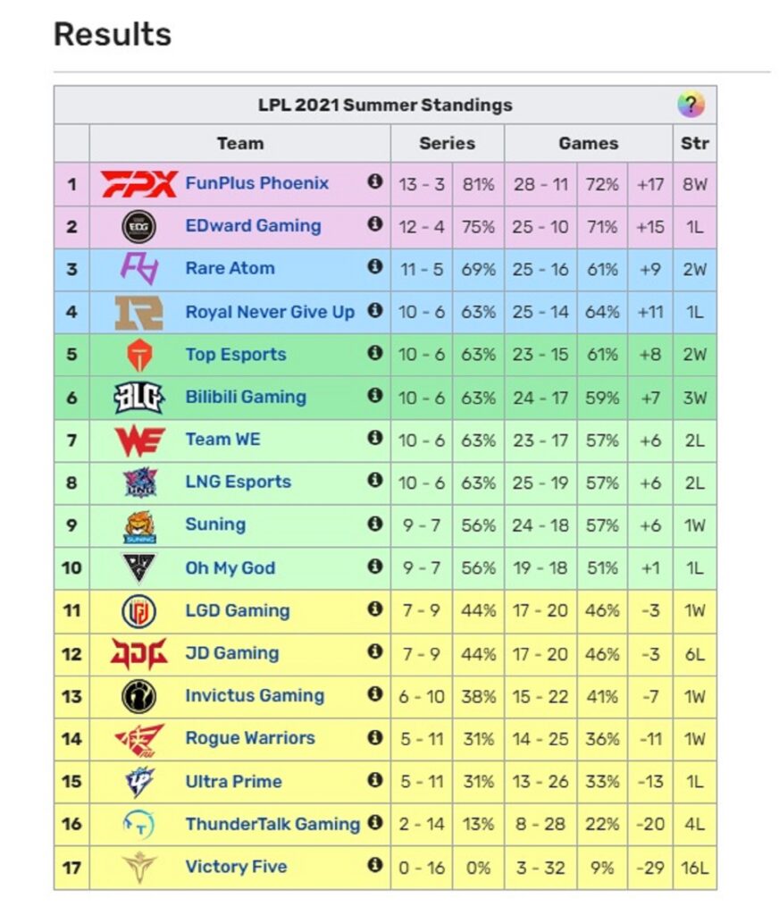 Vòng bảng LPL Mùa Hè 2021 chính thức 'ngã ngũ', cơ hội nào cho Suning tiến vào VLKV? LPL Mùa Hè 2021