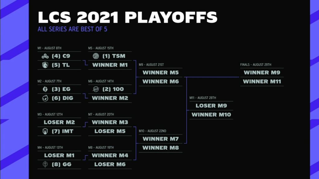 Playoffs LCS 2021 Championship: Lịch thi đấu, kết quả, kênh chiếu