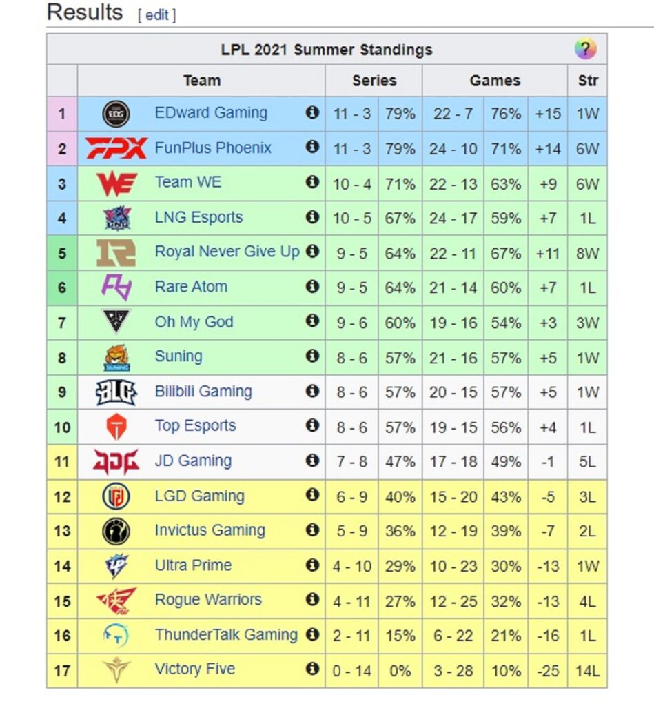 LPL Mùa Hè 2021: Suning chính thức góp mặt tại vòng Play-offs, liệu đội tuyển này có thể 'chen chân' vào top 4?