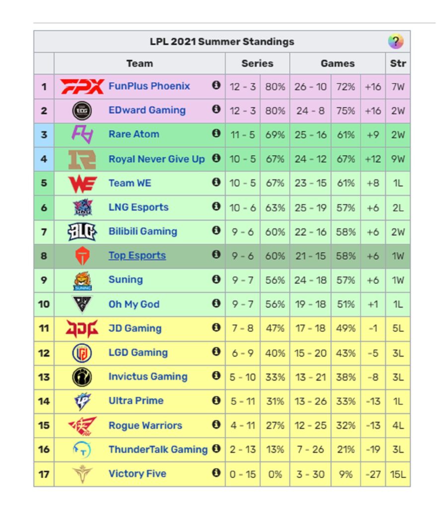 Invictus Gaming và cuộc hành trình đầy 'chớp nhoáng' tới đỉnh cao của LMHT thế giới