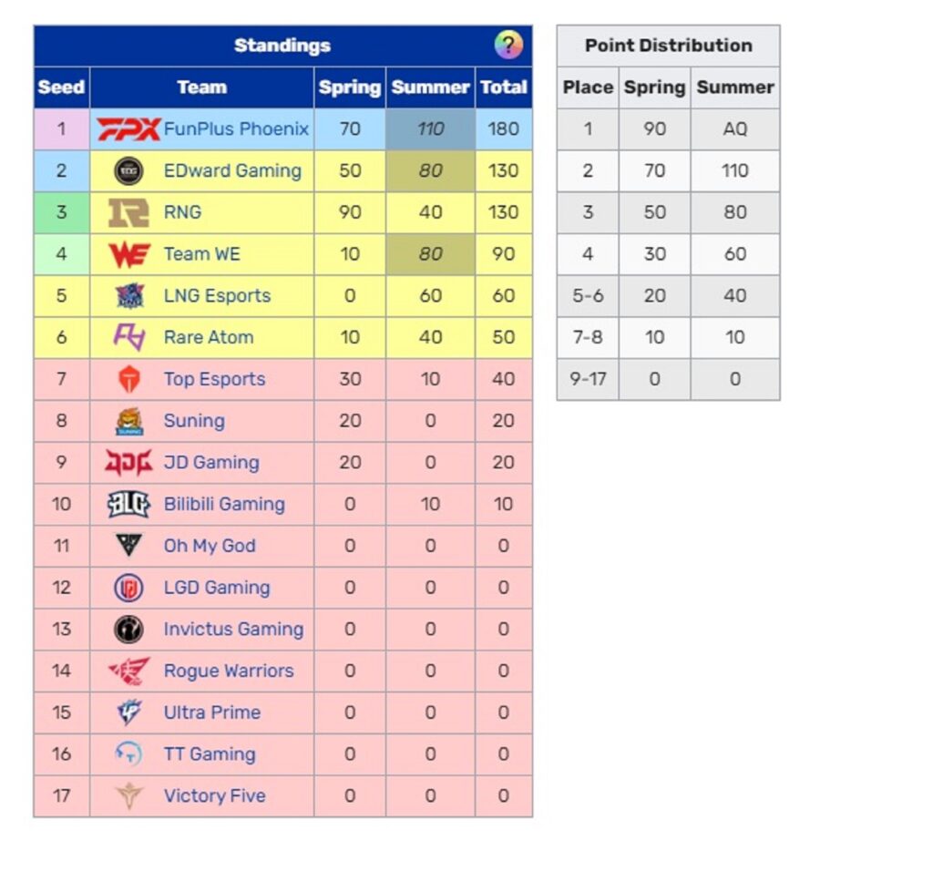 Playoffs LPL Mùa Hè 2021: Thổi bay WE, Phượng Hoàng Lửa FPX 'tung cánh' đến CKTG 2021