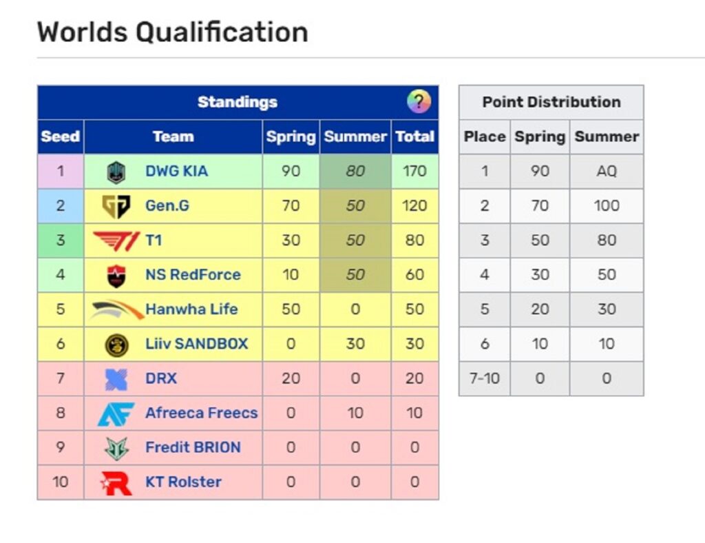 Playoffs LCK Mùa Hè 2021: Hủy diệt LSB 3-0, T1 nở nụ cười tiến vào bán kết LCK Mùa hè 2021
