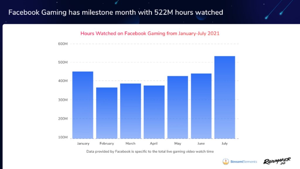Facebook Gaming đạt kỷ lục về lượng người xem trong tháng 7 Facebook Gaming