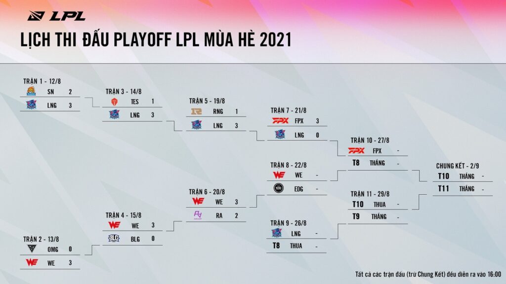 Playoffs LPL Mùa Hè 2021: Phượng Hoàng FPX 'thị uy', Kỳ Lân Tô Châu 'ngậm ngùi' xuống nhánh dưới