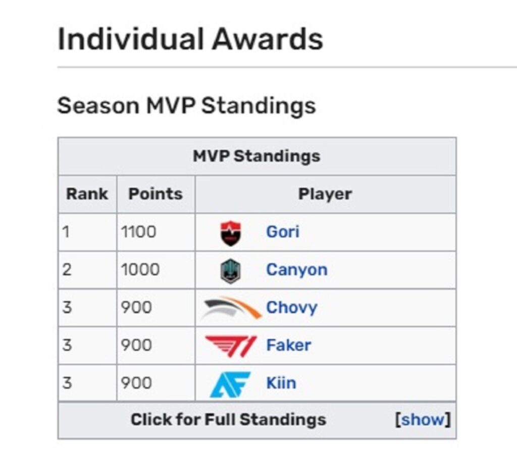 LCK Mùa hè 2021: Đội hình xuất sắc nhất lộ diện, Peanut ẵm giải MVP của vòng bảng