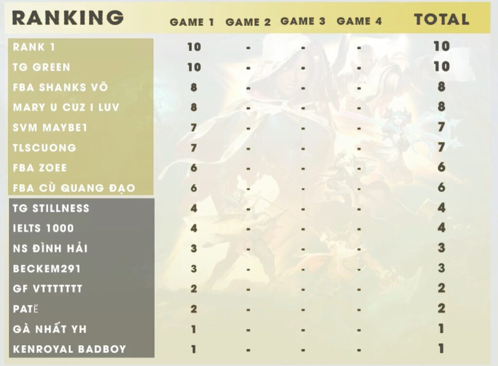 ĐTCL: Giải đấu The Chosen mùa 10 – The Chosen One đã chính thức tìm ra nhà vô địch Kết quả Game 1
