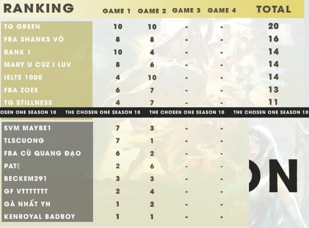 ĐTCL: Giải đấu The Chosen mùa 10 – The Chosen One đã chính thức tìm ra nhà vô địch Kết quả Game 2