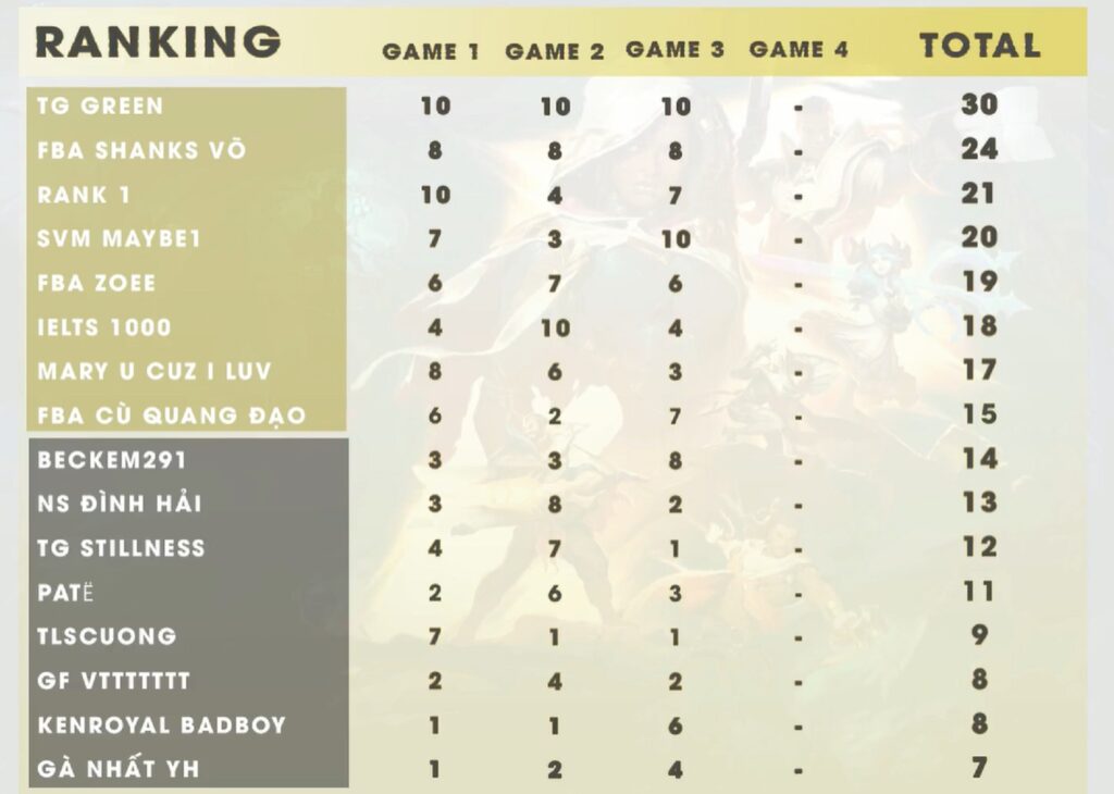 ĐTCL: Giải đấu The Chosen mùa 10 – The Chosen One đã chính thức tìm ra nhà vô địch Kết quả Game 3