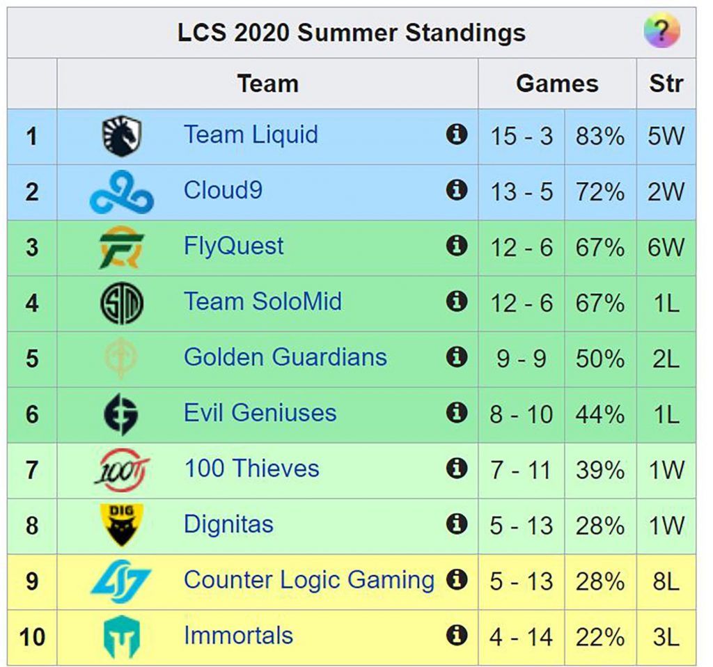LCS Mùa Hè 2020 Team Liquid độc chiếm ngôi đầu sau giai đoạn vòng bảng